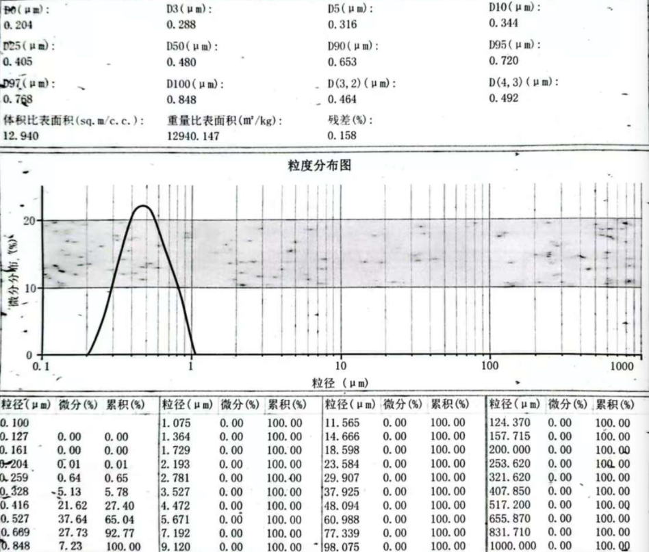绿碳化硅微粉W0.5在发泡陶瓷行业的应用
